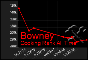 Total Graph of Bowney