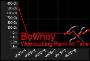 Total Graph of Bowney