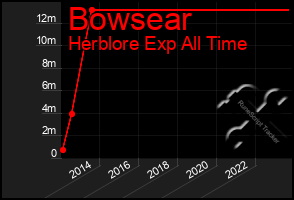 Total Graph of Bowsear