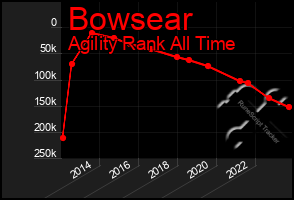 Total Graph of Bowsear