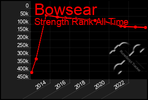 Total Graph of Bowsear