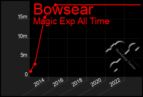 Total Graph of Bowsear