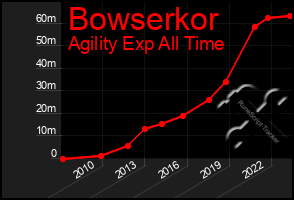 Total Graph of Bowserkor