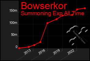 Total Graph of Bowserkor