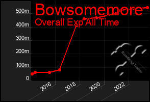 Total Graph of Bowsomemore