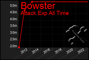 Total Graph of Bowster