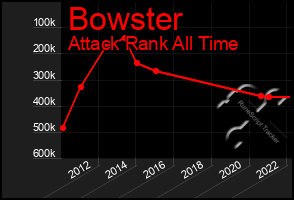 Total Graph of Bowster