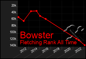 Total Graph of Bowster