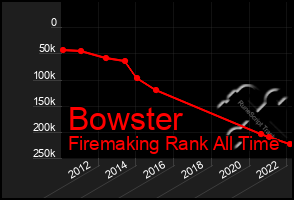 Total Graph of Bowster