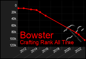 Total Graph of Bowster