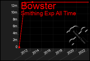 Total Graph of Bowster