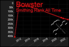 Total Graph of Bowster