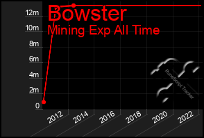 Total Graph of Bowster