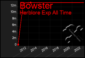 Total Graph of Bowster