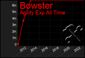 Total Graph of Bowster