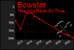 Total Graph of Bowster