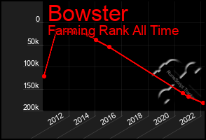 Total Graph of Bowster