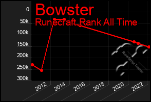 Total Graph of Bowster