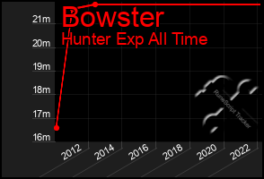 Total Graph of Bowster