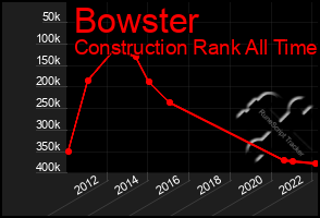 Total Graph of Bowster