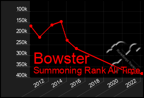 Total Graph of Bowster