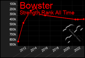 Total Graph of Bowster