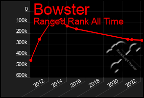 Total Graph of Bowster