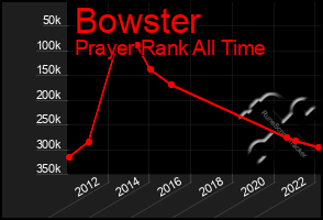 Total Graph of Bowster