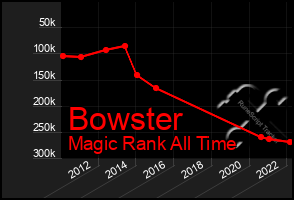 Total Graph of Bowster