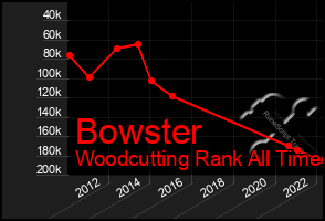 Total Graph of Bowster