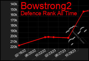 Total Graph of Bowstrong2