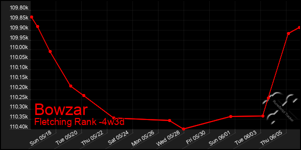 Last 31 Days Graph of Bowzar