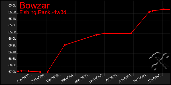 Last 31 Days Graph of Bowzar
