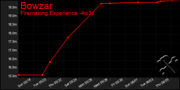 Last 31 Days Graph of Bowzar