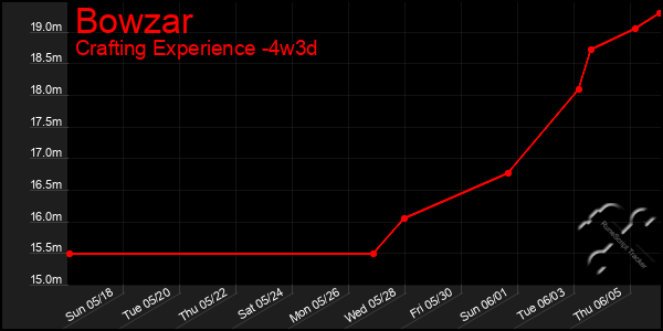 Last 31 Days Graph of Bowzar