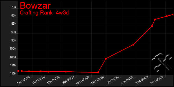 Last 31 Days Graph of Bowzar