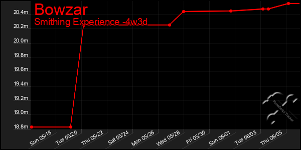 Last 31 Days Graph of Bowzar