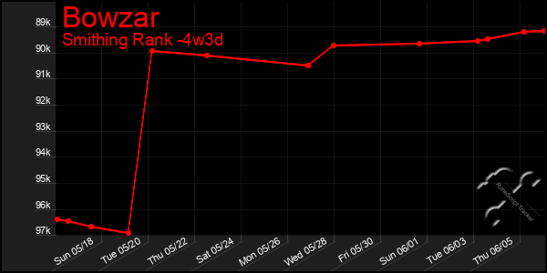 Last 31 Days Graph of Bowzar