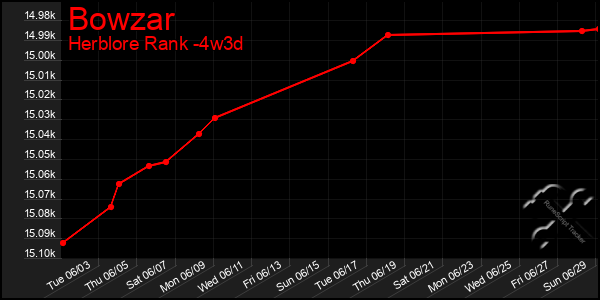 Last 31 Days Graph of Bowzar