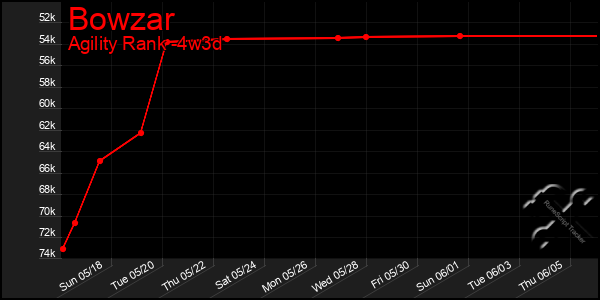 Last 31 Days Graph of Bowzar