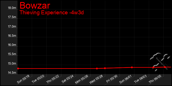 Last 31 Days Graph of Bowzar