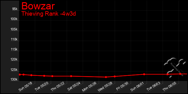 Last 31 Days Graph of Bowzar