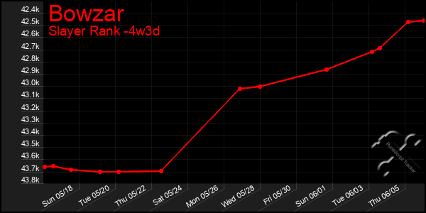 Last 31 Days Graph of Bowzar