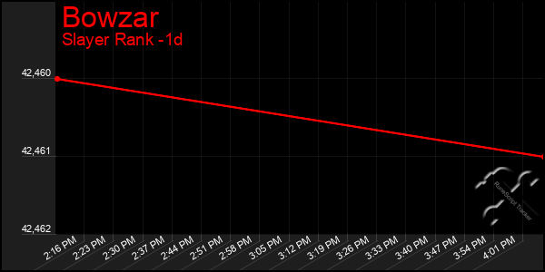 Last 24 Hours Graph of Bowzar