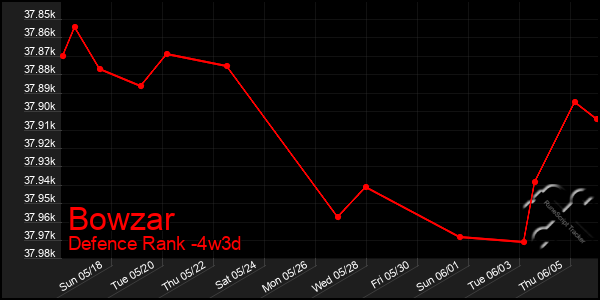 Last 31 Days Graph of Bowzar
