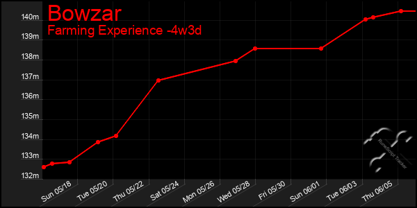 Last 31 Days Graph of Bowzar