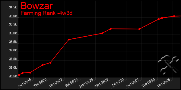 Last 31 Days Graph of Bowzar