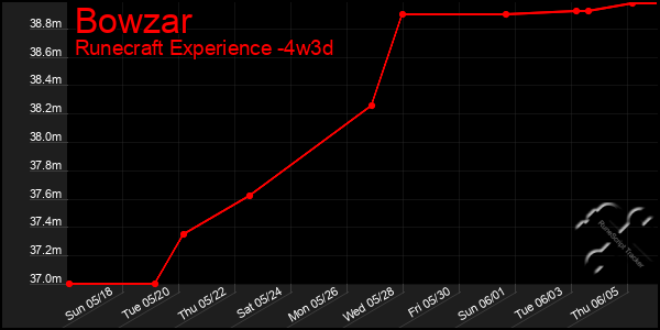 Last 31 Days Graph of Bowzar