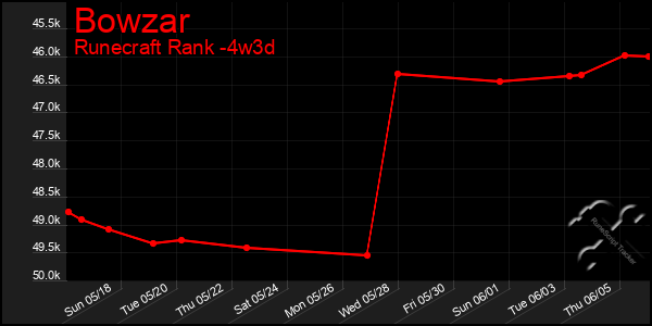 Last 31 Days Graph of Bowzar