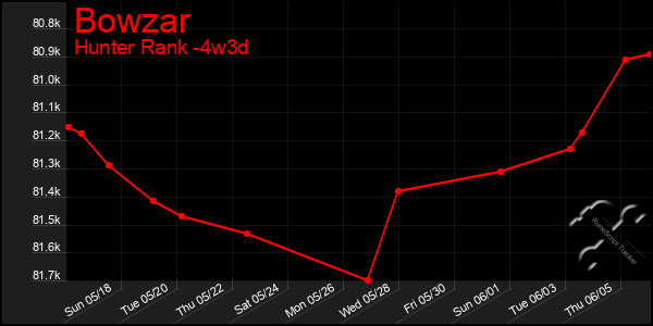 Last 31 Days Graph of Bowzar